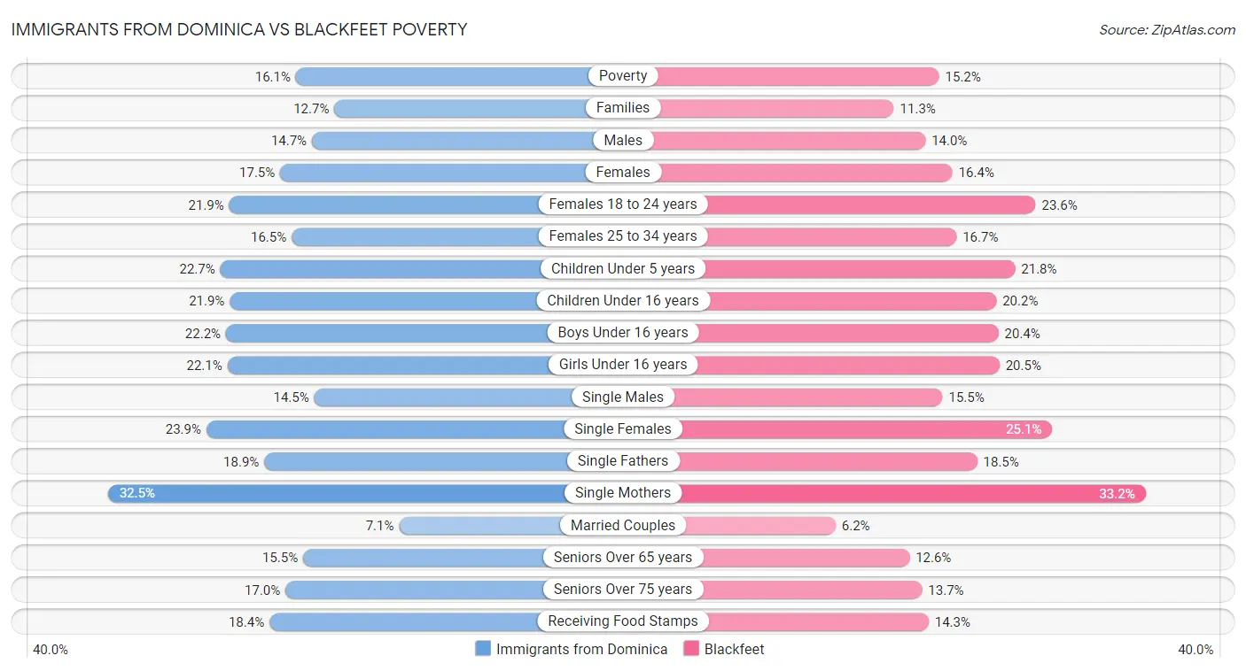 Immigrants from Dominica vs Blackfeet Poverty