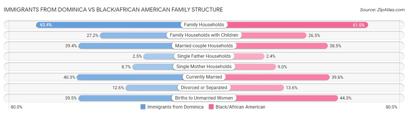Immigrants from Dominica vs Black/African American Family Structure