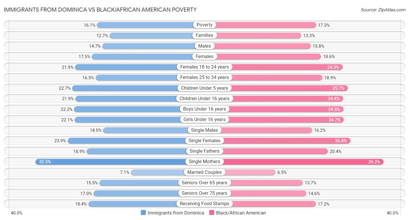 Immigrants from Dominica vs Black/African American Poverty