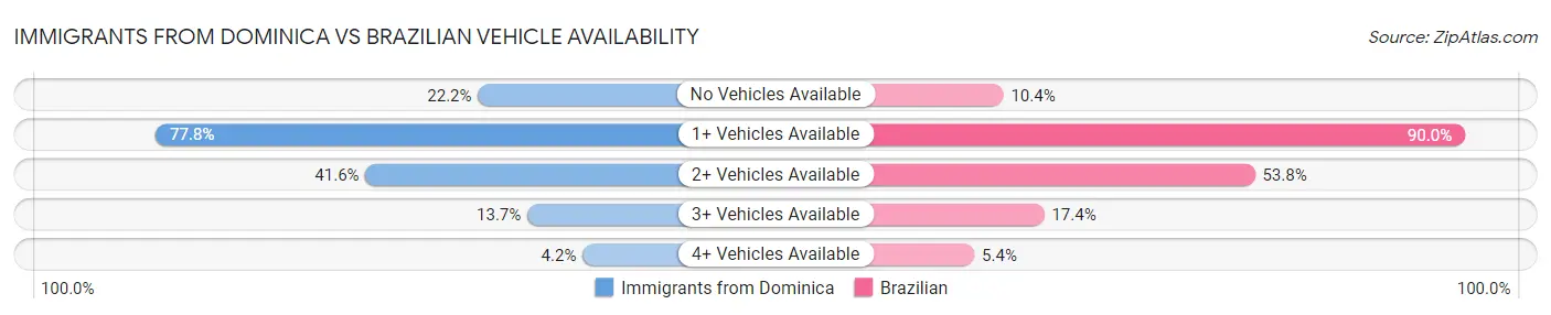 Immigrants from Dominica vs Brazilian Vehicle Availability