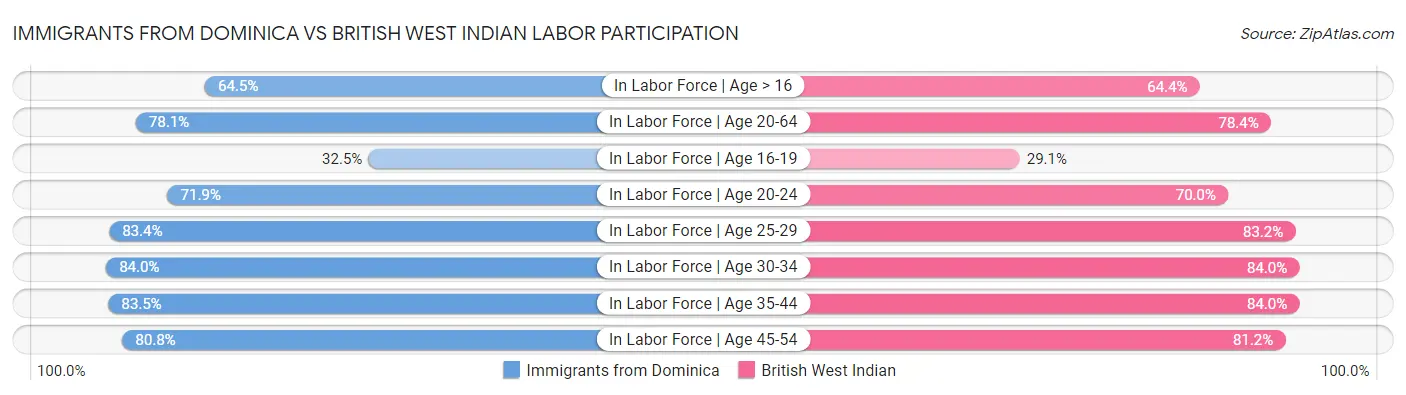 Immigrants from Dominica vs British West Indian Labor Participation