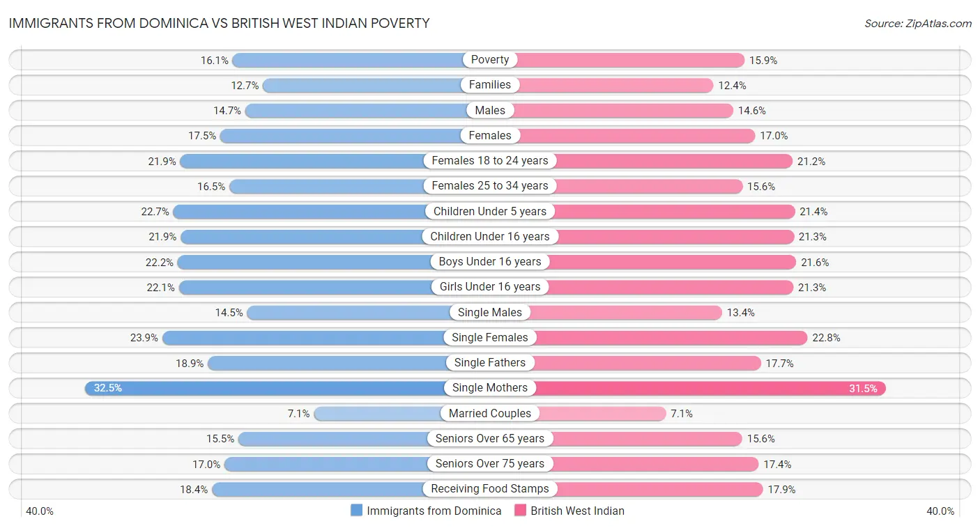 Immigrants from Dominica vs British West Indian Poverty