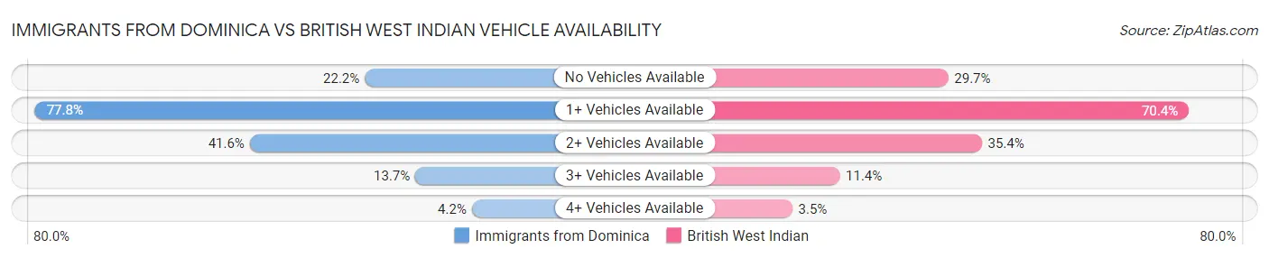Immigrants from Dominica vs British West Indian Vehicle Availability