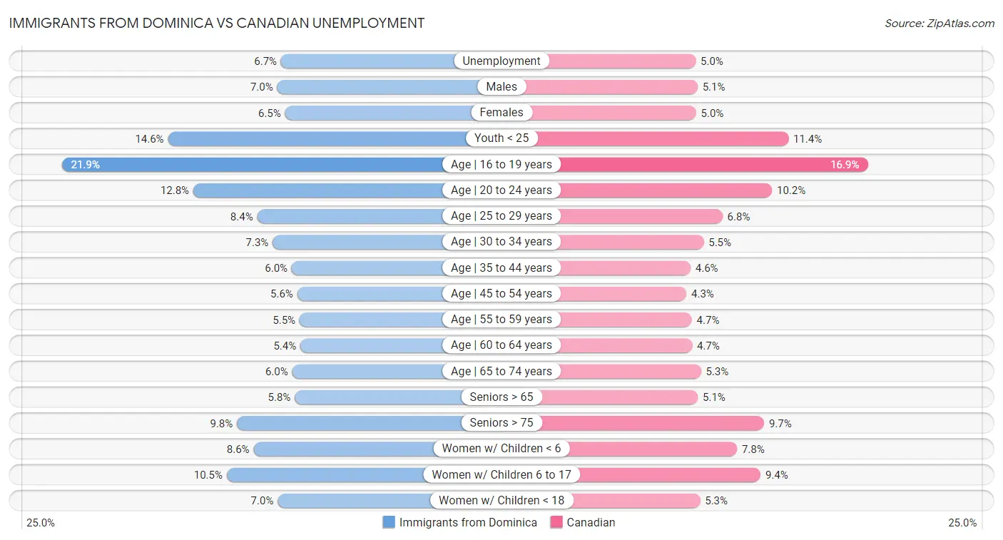 Immigrants from Dominica vs Canadian Unemployment
