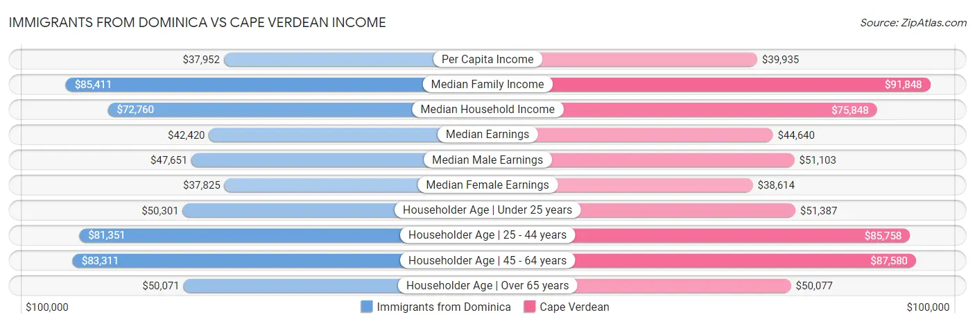 Immigrants from Dominica vs Cape Verdean Income