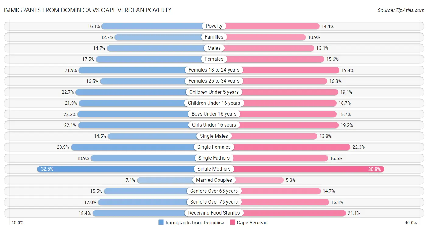 Immigrants from Dominica vs Cape Verdean Poverty