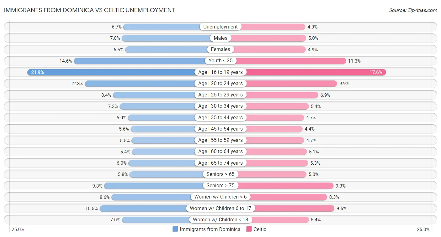 Immigrants from Dominica vs Celtic Unemployment