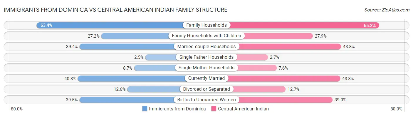 Immigrants from Dominica vs Central American Indian Family Structure