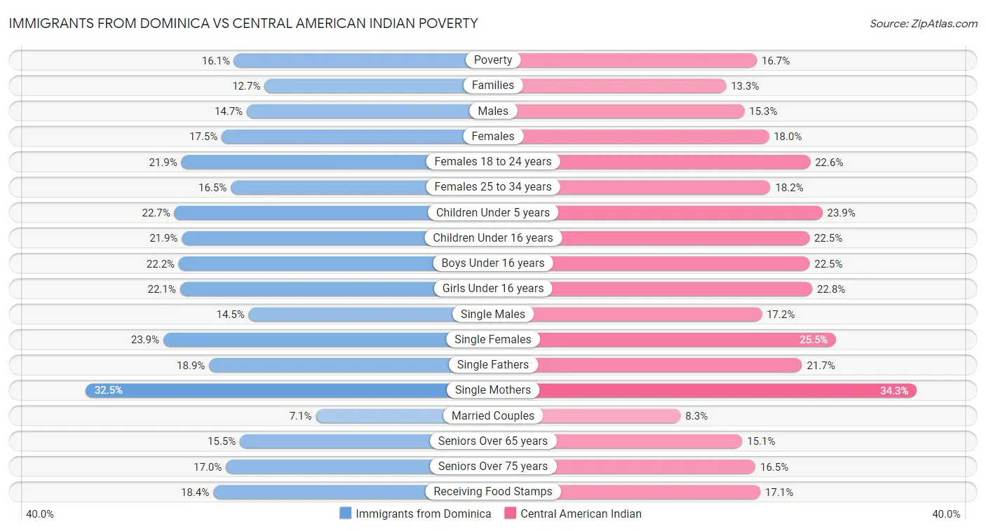 Immigrants from Dominica vs Central American Indian Poverty