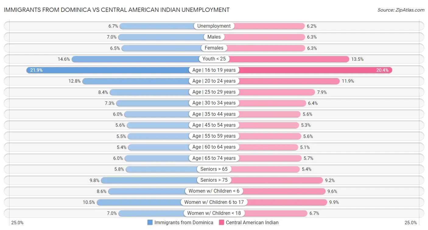Immigrants from Dominica vs Central American Indian Unemployment