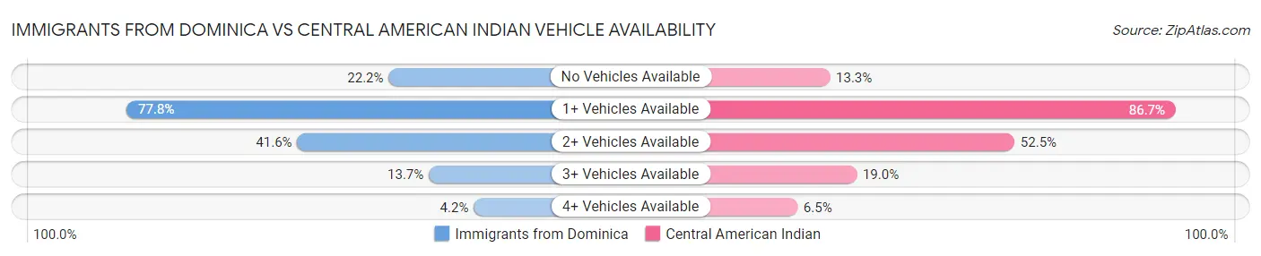Immigrants from Dominica vs Central American Indian Vehicle Availability