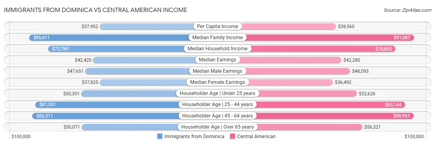 Immigrants from Dominica vs Central American Income