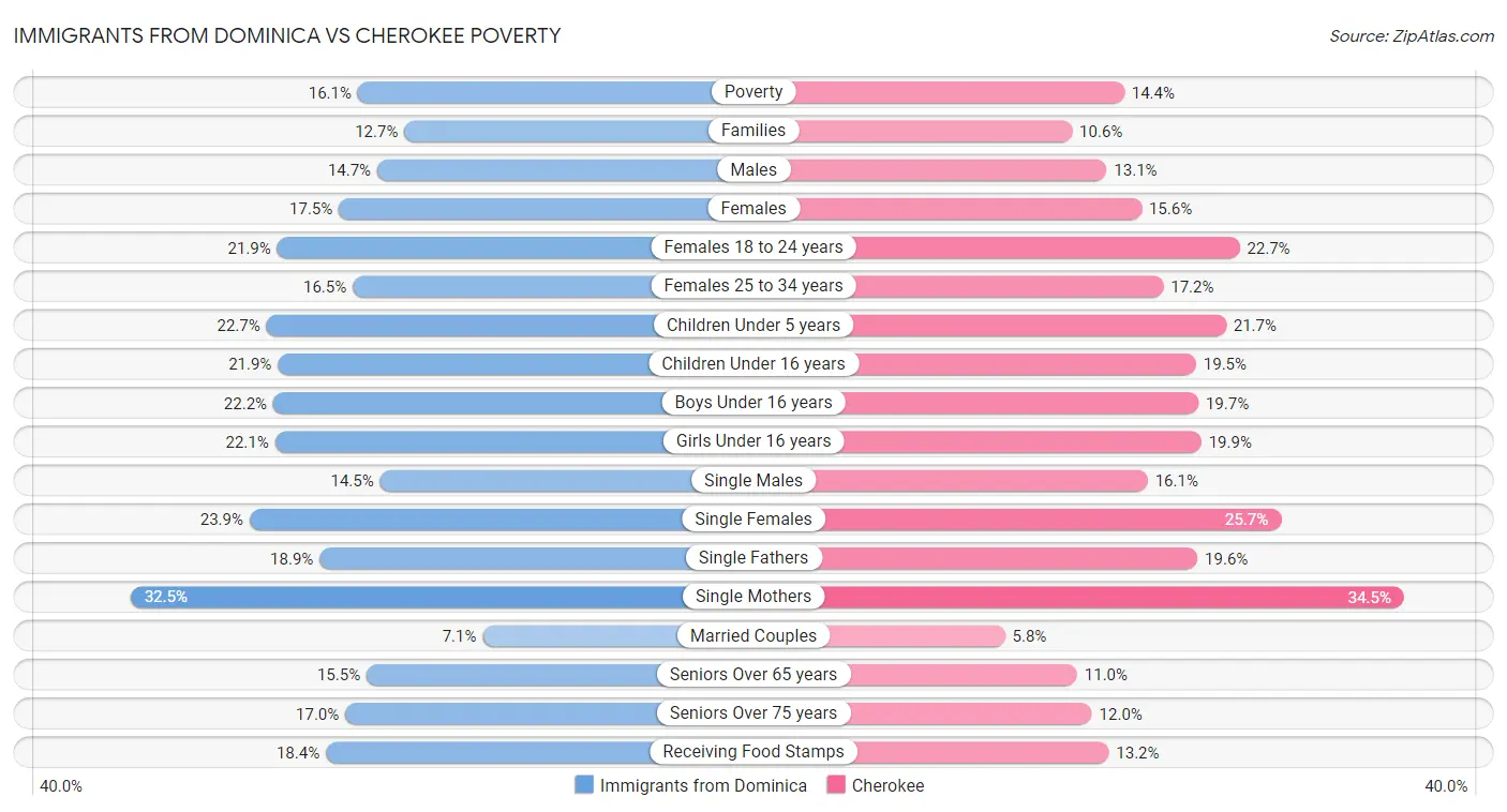 Immigrants from Dominica vs Cherokee Poverty