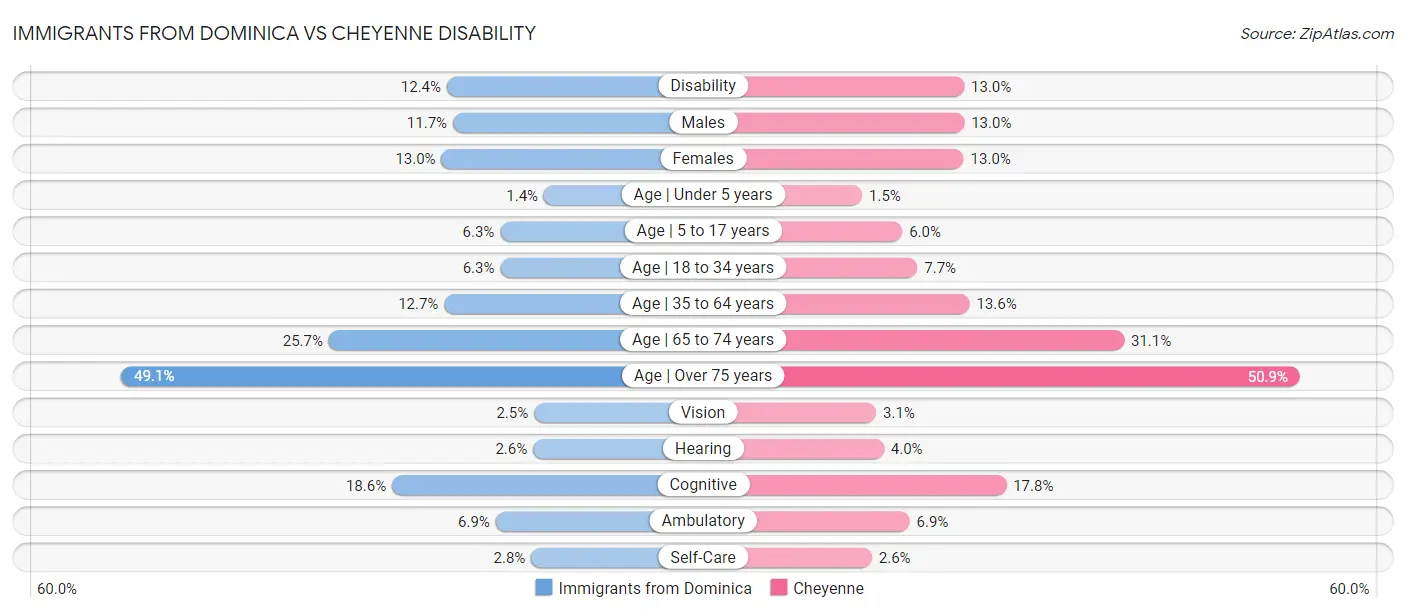 Immigrants from Dominica vs Cheyenne Disability