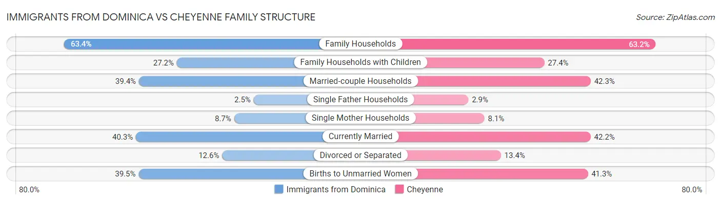 Immigrants from Dominica vs Cheyenne Family Structure