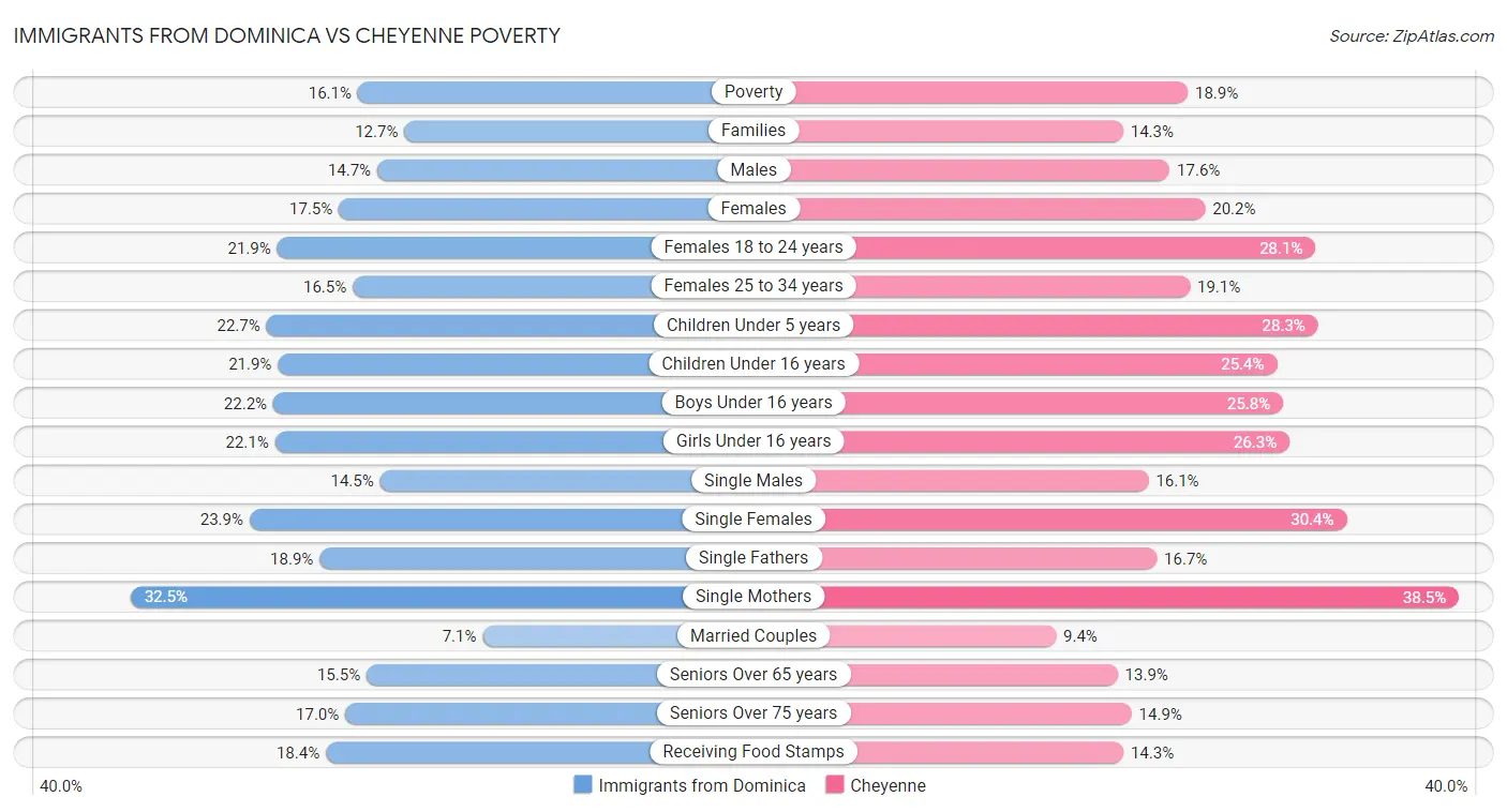 Immigrants from Dominica vs Cheyenne Poverty