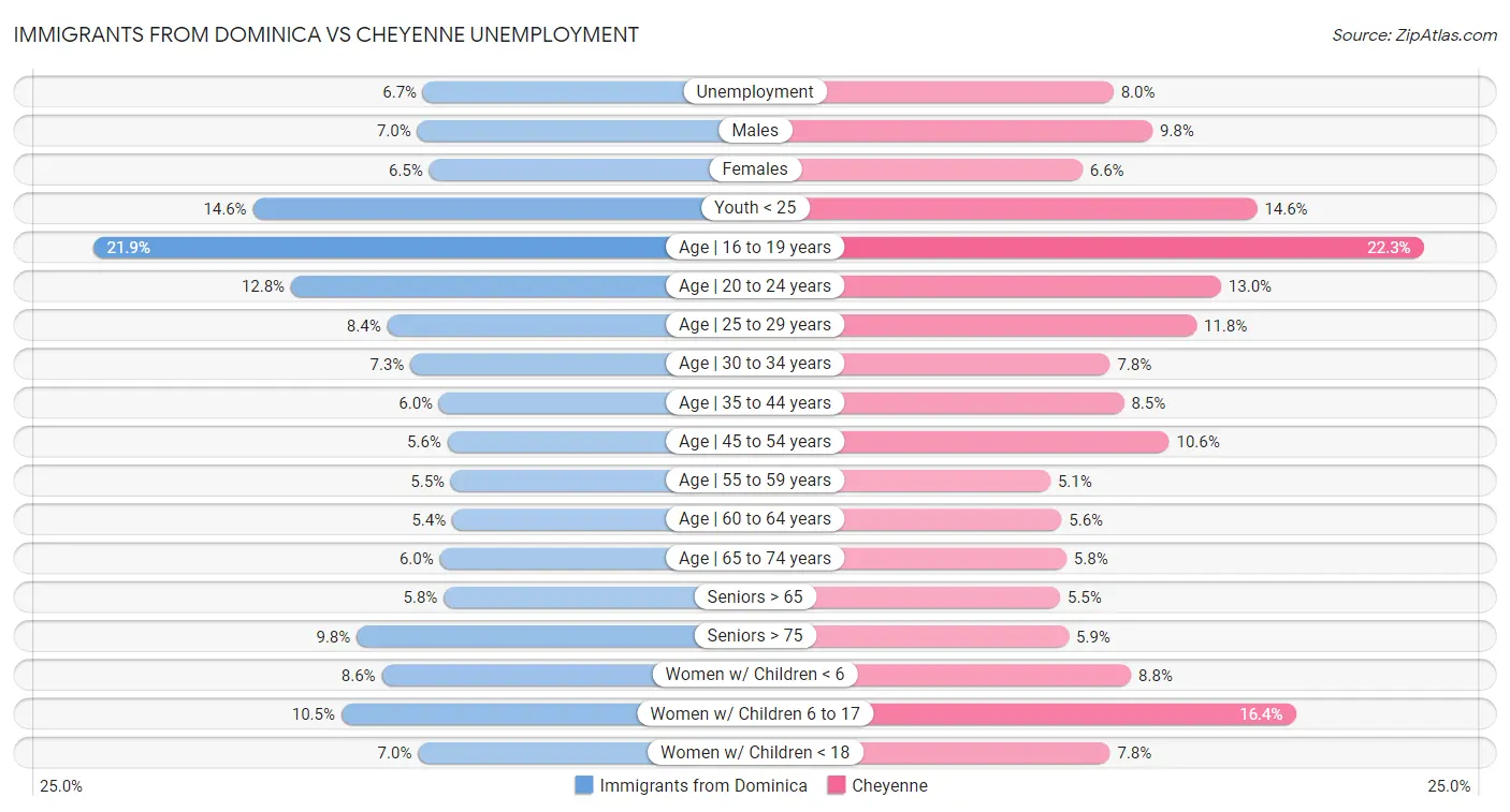Immigrants from Dominica vs Cheyenne Unemployment