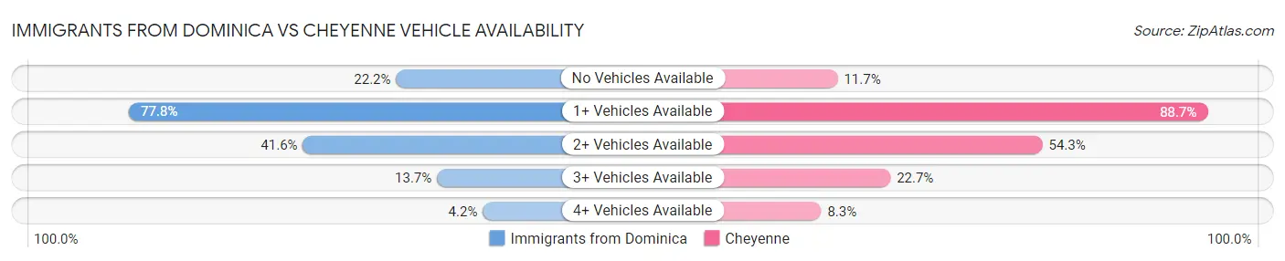Immigrants from Dominica vs Cheyenne Vehicle Availability