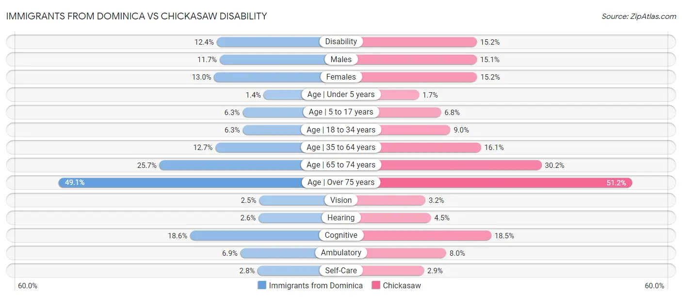 Immigrants from Dominica vs Chickasaw Disability