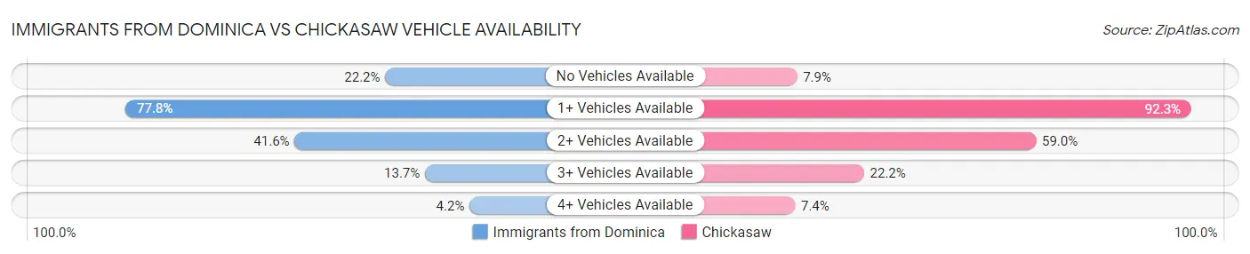 Immigrants from Dominica vs Chickasaw Vehicle Availability