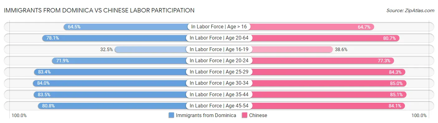 Immigrants from Dominica vs Chinese Labor Participation