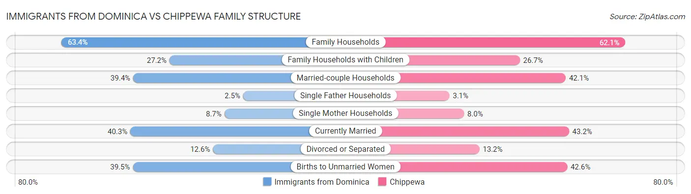 Immigrants from Dominica vs Chippewa Family Structure
