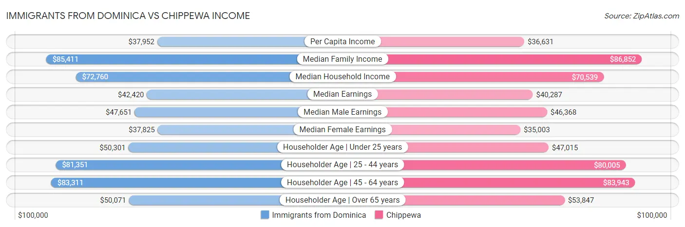 Immigrants from Dominica vs Chippewa Income