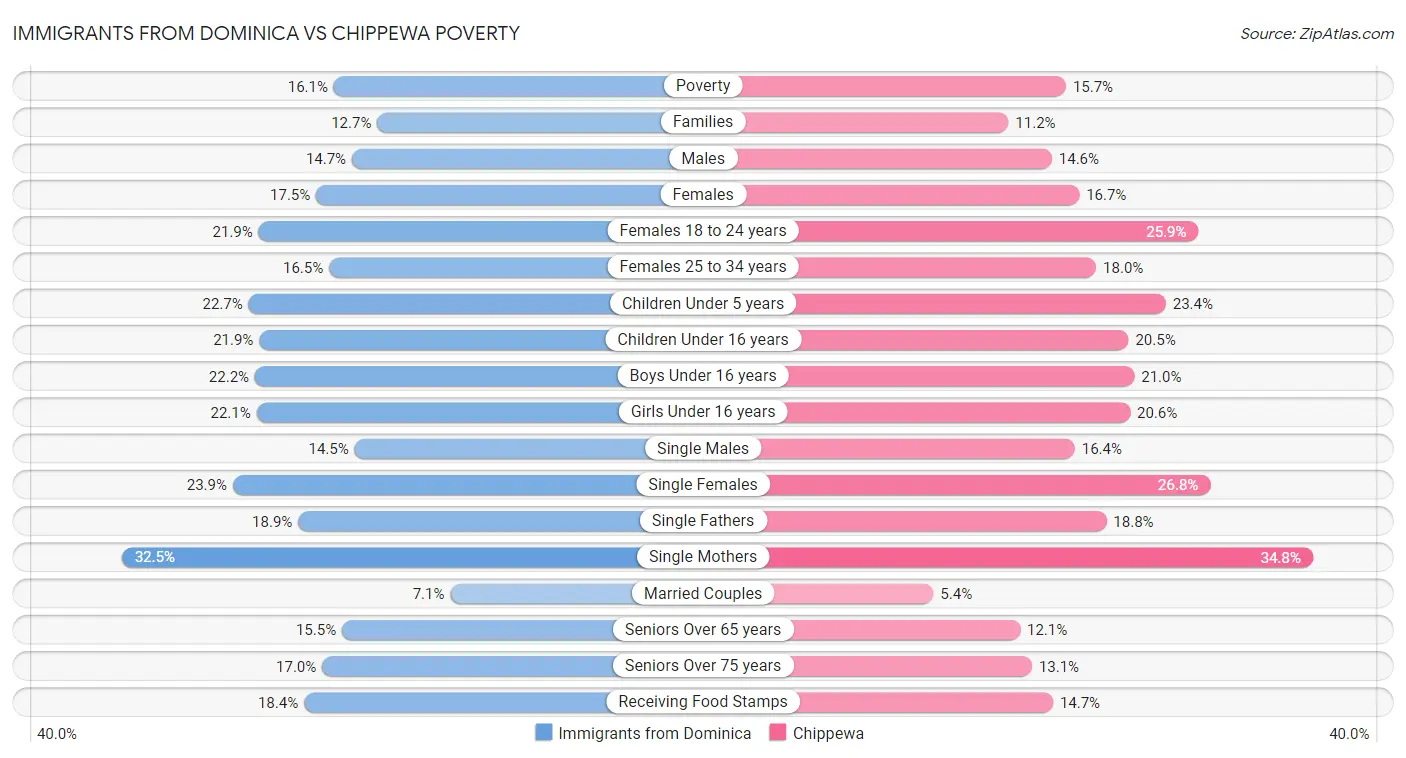 Immigrants from Dominica vs Chippewa Poverty