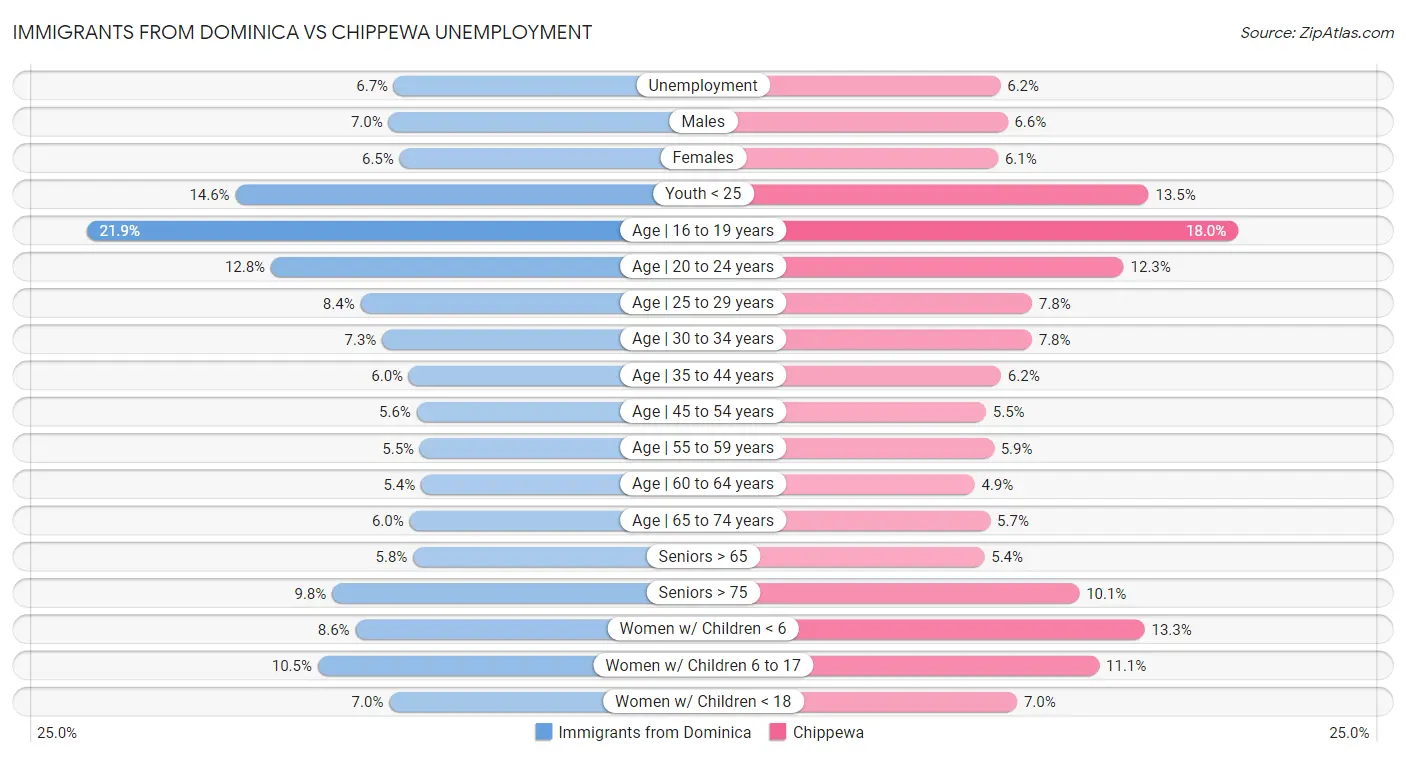 Immigrants from Dominica vs Chippewa Unemployment
