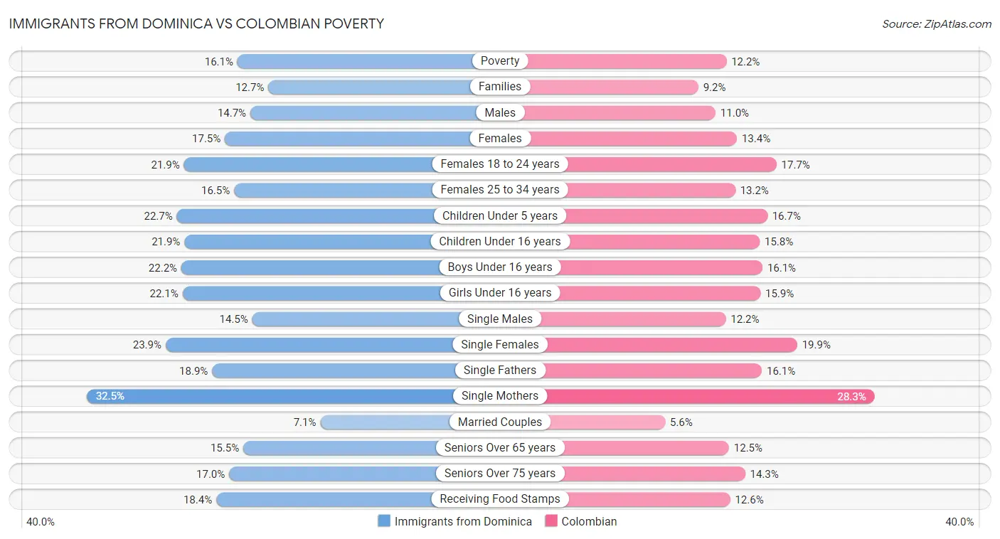 Immigrants from Dominica vs Colombian Poverty