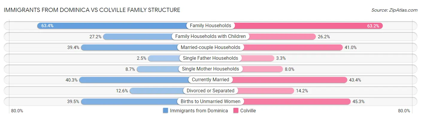Immigrants from Dominica vs Colville Family Structure