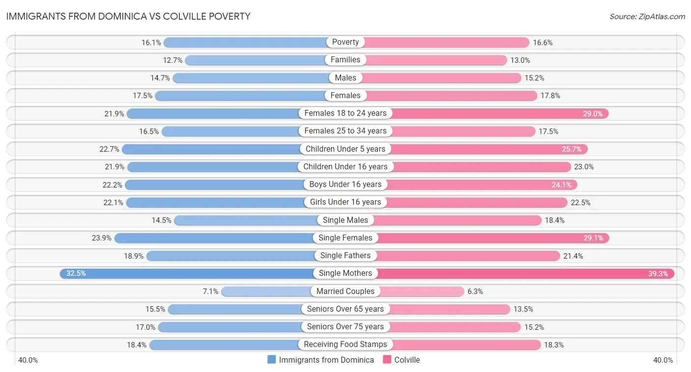 Immigrants from Dominica vs Colville Poverty