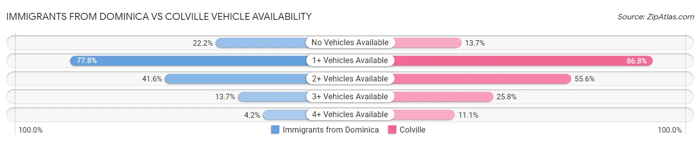 Immigrants from Dominica vs Colville Vehicle Availability