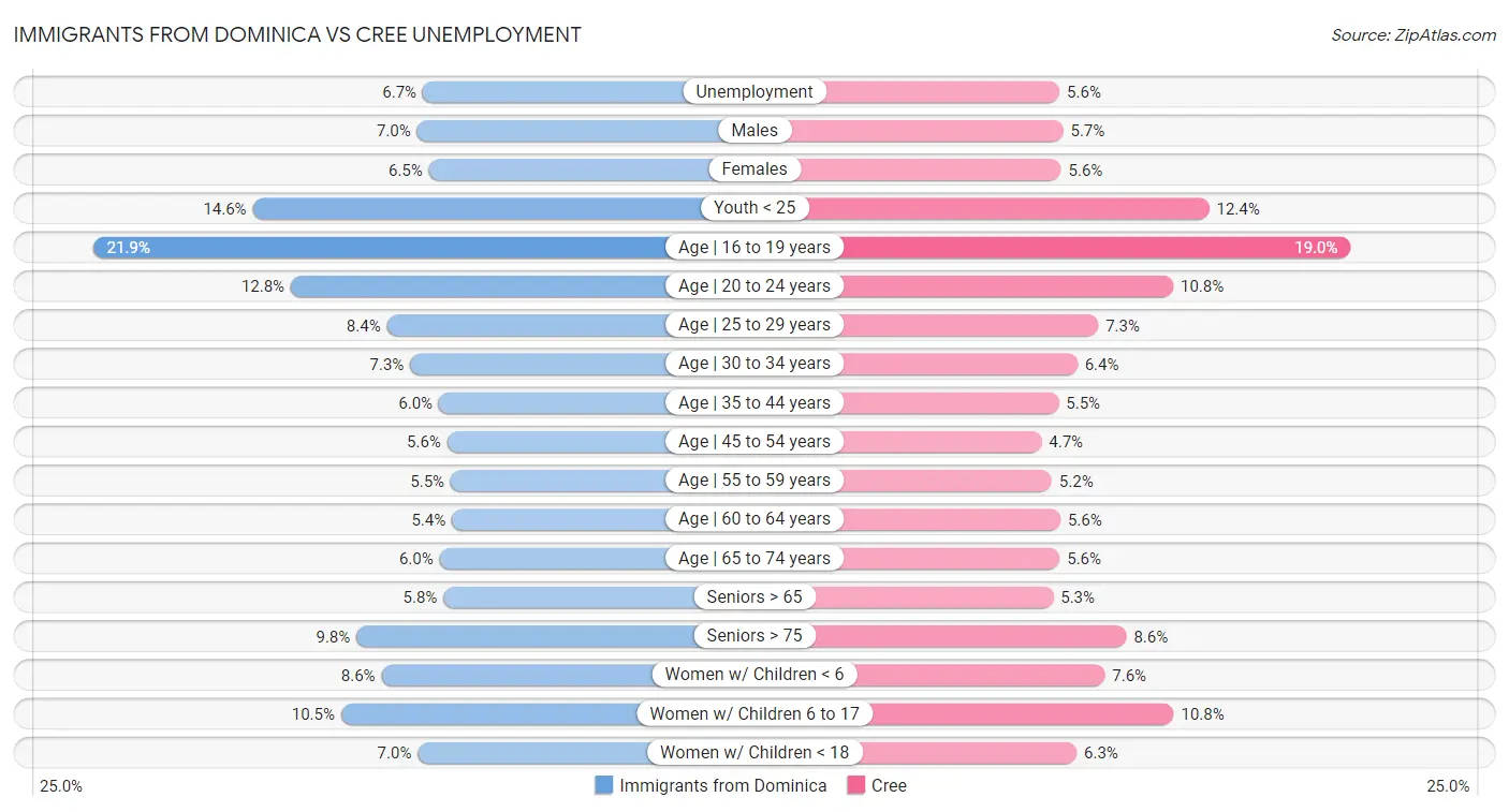 Immigrants from Dominica vs Cree Unemployment