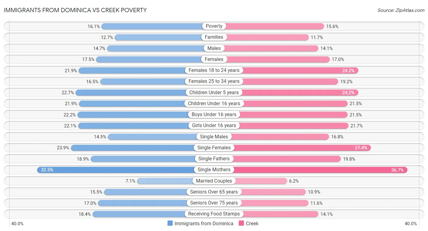 Immigrants from Dominica vs Creek Poverty