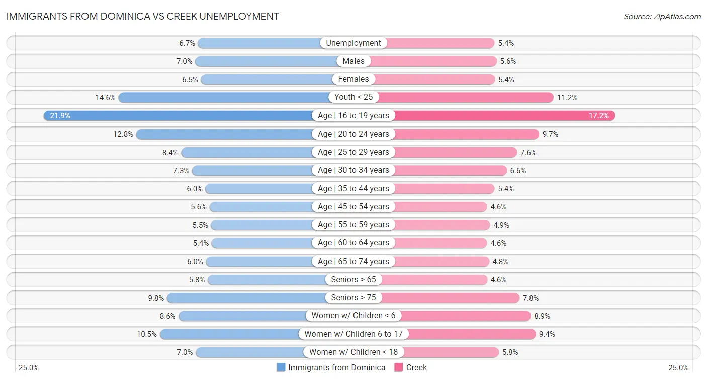 Immigrants from Dominica vs Creek Unemployment