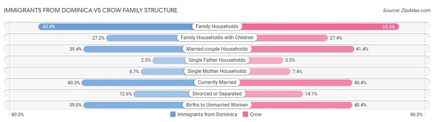 Immigrants from Dominica vs Crow Family Structure