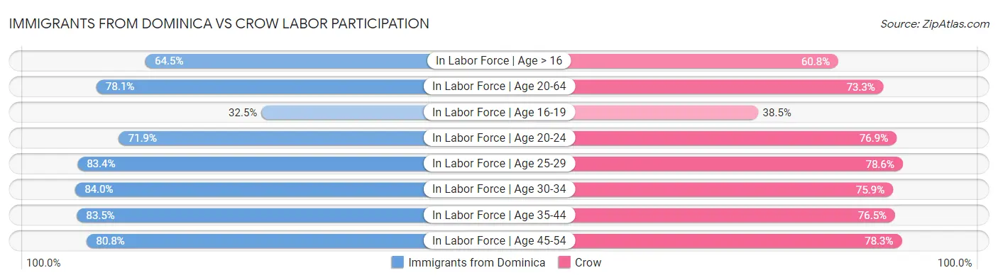 Immigrants from Dominica vs Crow Labor Participation