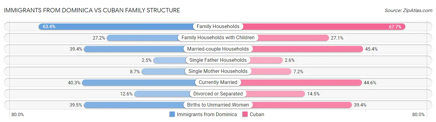 Immigrants from Dominica vs Cuban Family Structure