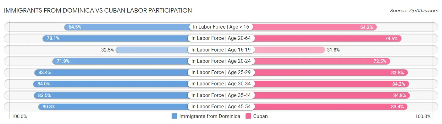 Immigrants from Dominica vs Cuban Labor Participation