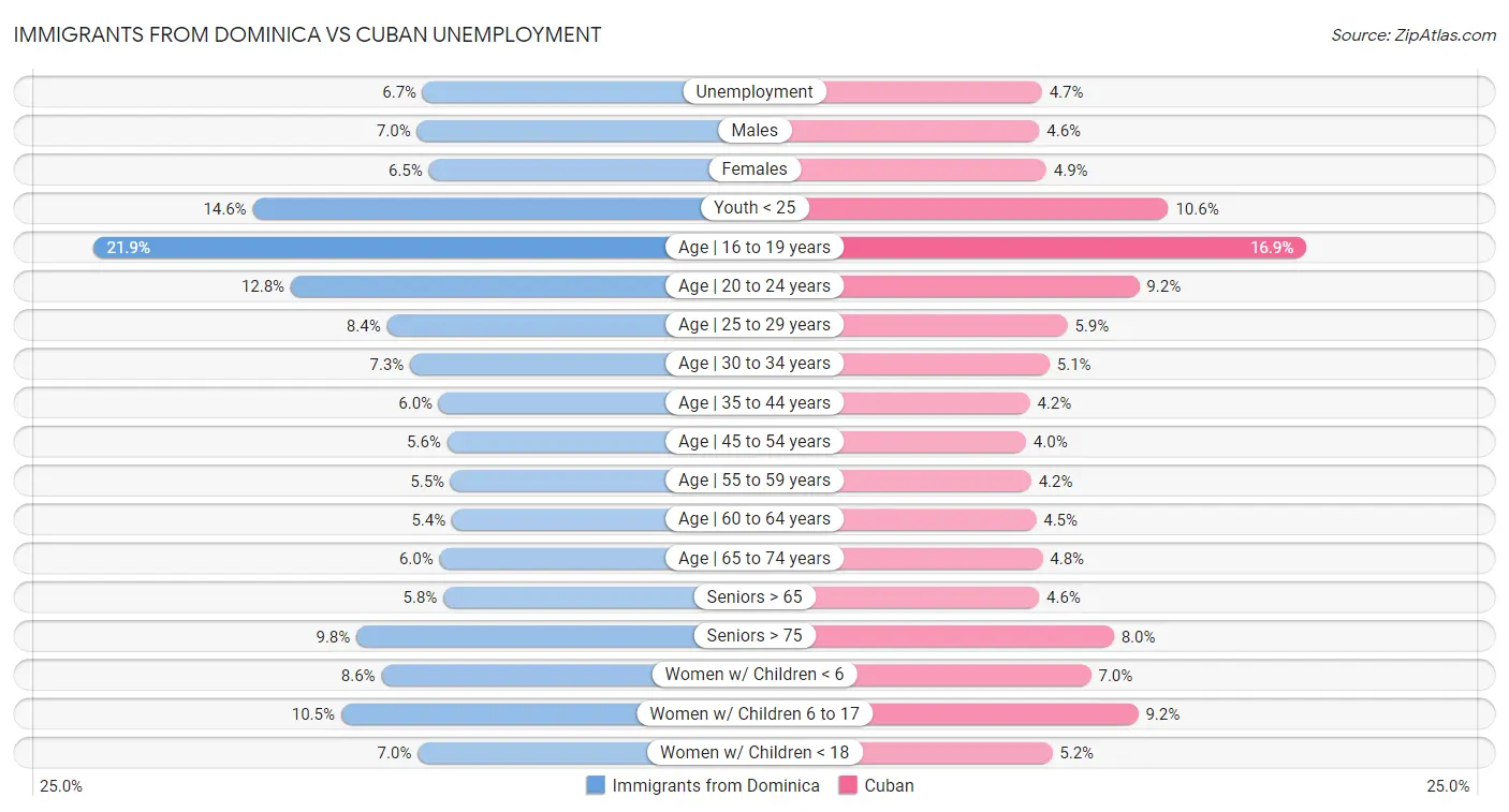 Immigrants from Dominica vs Cuban Unemployment