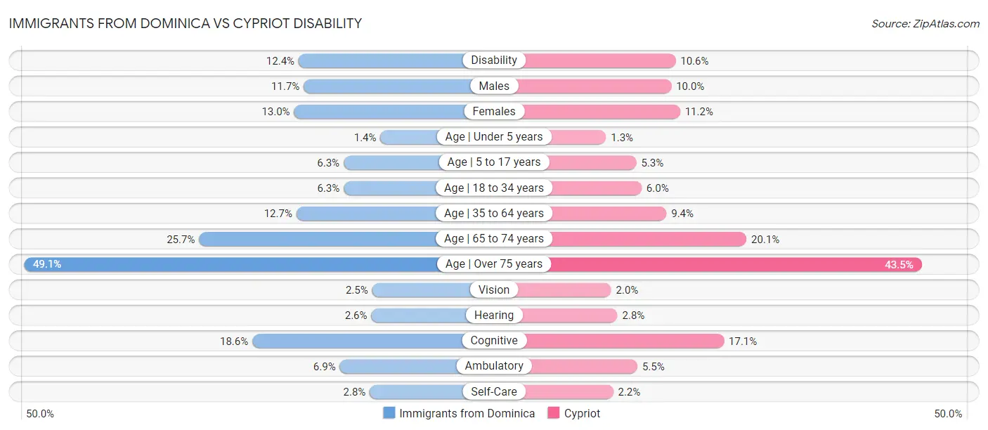 Immigrants from Dominica vs Cypriot Disability