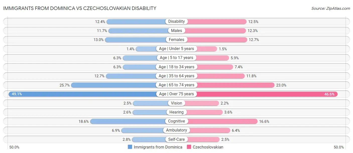 Immigrants from Dominica vs Czechoslovakian Disability