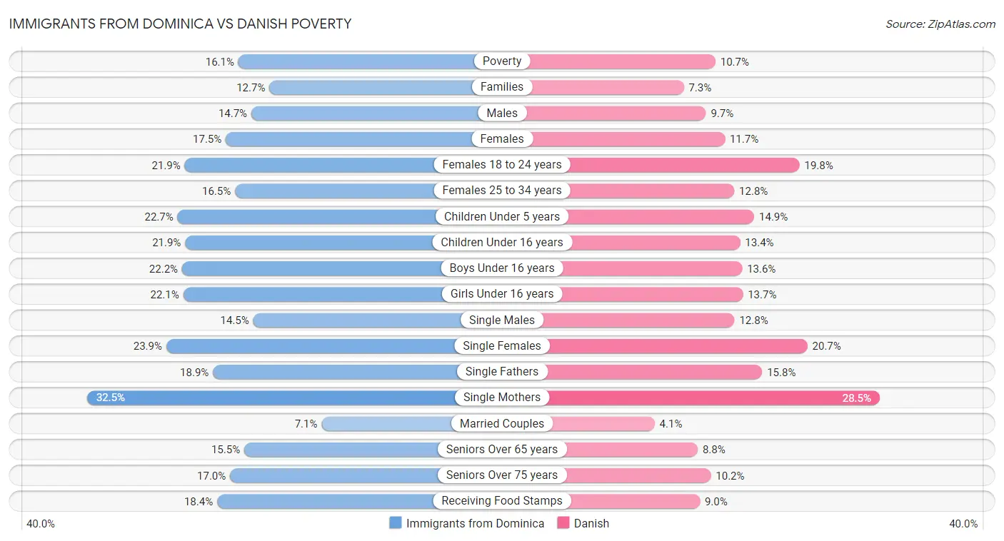 Immigrants from Dominica vs Danish Poverty