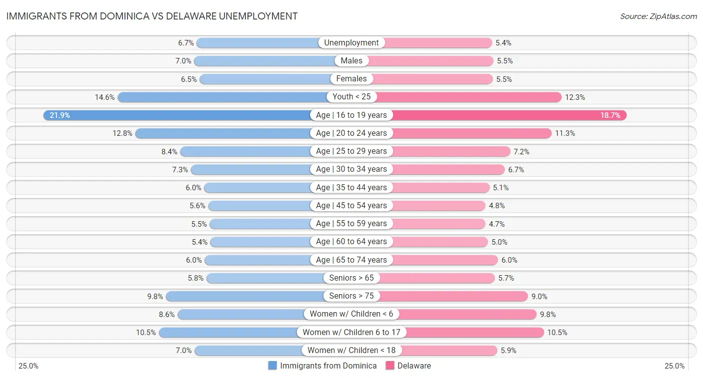 Immigrants from Dominica vs Delaware Unemployment