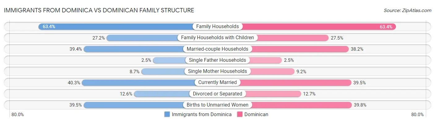 Immigrants from Dominica vs Dominican Family Structure