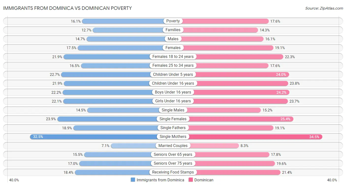 Immigrants from Dominica vs Dominican Poverty