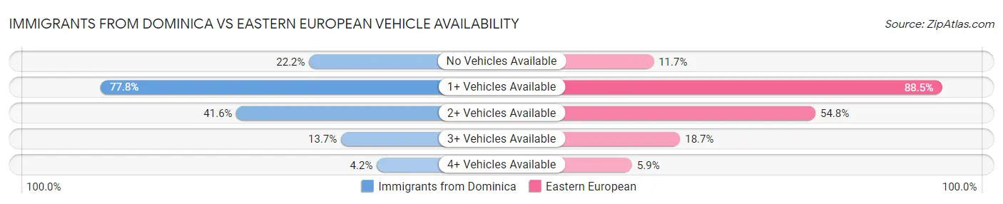 Immigrants from Dominica vs Eastern European Vehicle Availability