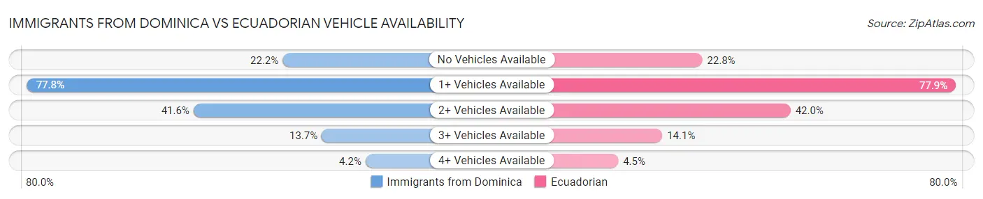 Immigrants from Dominica vs Ecuadorian Vehicle Availability
