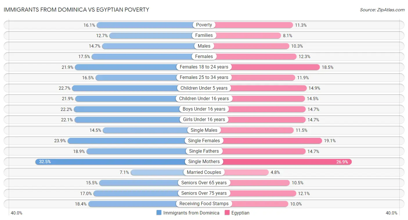 Immigrants from Dominica vs Egyptian Poverty